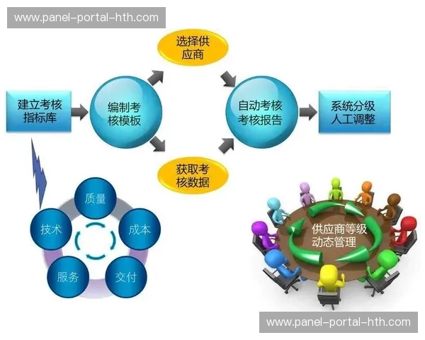 运营机构完善供应商评估机制，确保外包服务品质可控